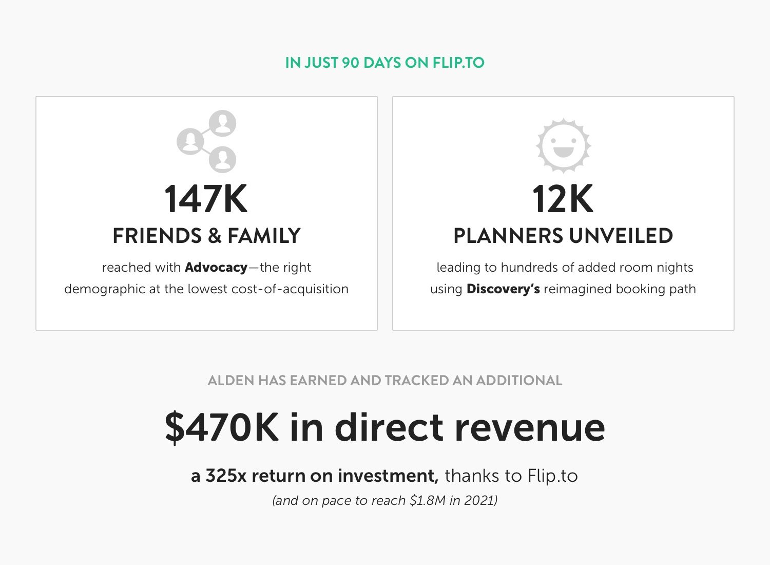 IN JUST 90 DAYS ON FLIP.TO 147K Friends and family reached with Advocacy—the right demographic at the lowest cost-of-acquisition 12K Planners unveiled, leading to hundreds of added room nights using Discovery’s reimagined booking path ALDEN HAS EARNED AND TRACKED AN ADDITIONAL $470K in direct revenue a 325x return on investment, thanks to Flip.to and on pace to reach $1.8M in 2021